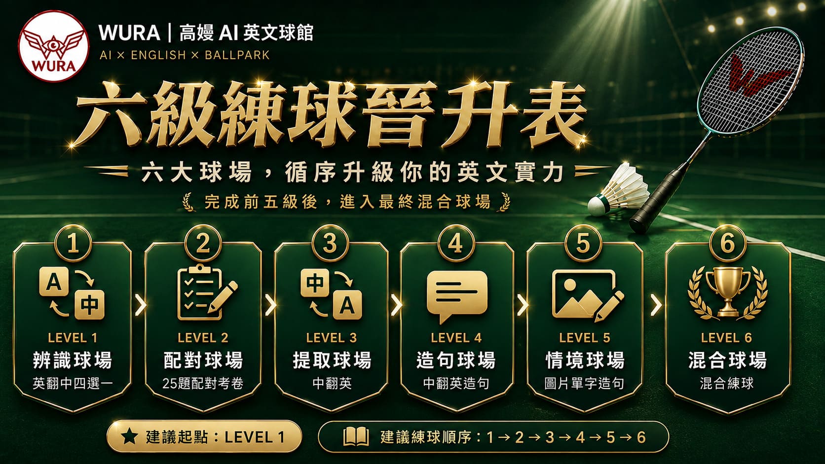 WURA 高嫚 AI 英文球館六級練球晉升表